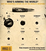 who is arming the world